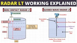 Radar Level Measurement Working Principle : Non contact and guided Wave radar