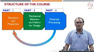 Introduction - Basics of Material Engineering