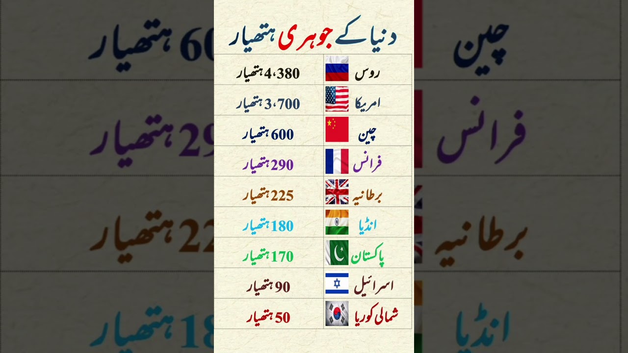 Nuclear Weapons of the World 🌍 | Top Nuclear Armed Countries 2025 