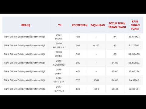 TÜRK DİLİ VE EDEBİYATI ÖĞRETMENLİĞİ ATAMASI TABAN PUANLARI (2017-2021)