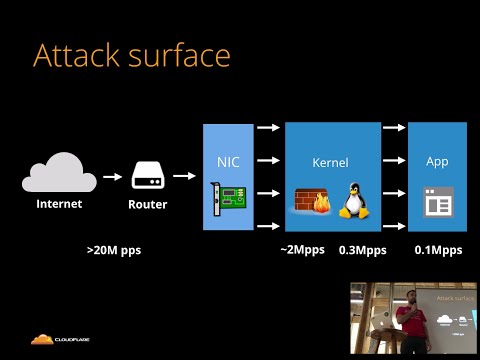 Defending from DDoS Attacks - Cloudflare