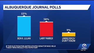 Albuquerque Journal poll shows Luján leading Marker in US Senate race