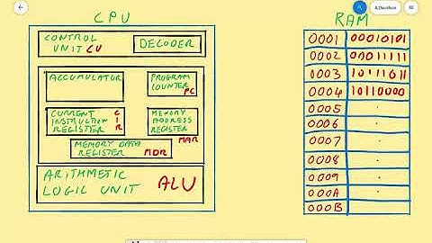 1.1.3 - The Detail of the Fetch, Decode, Execute Cycle (OCR GCSE CS)