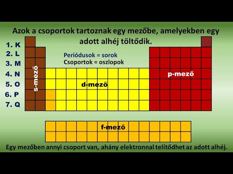 Videó: Miért Változnak A Nemfémes Tulajdonságok A Periódusos Rendszerben?