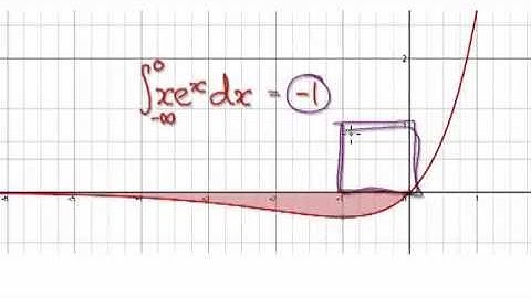 Video 2408 - Improper Integrals xe^x from negative infinity to 0 - Practice