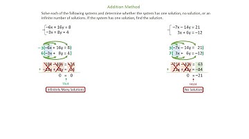 Solving a System of Linear Equations Addition: No Solution and Infinitely Many Solutions