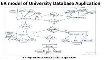 ER MODEL|Database Management System| Ms. S. GeethaPriya, Assistant Professor, CSE, RMDEC