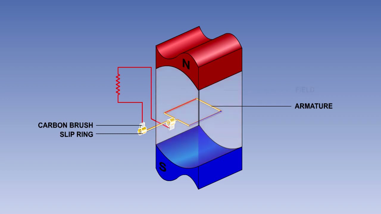 Generators In Aircraft | Simple Generator | Starter Generator In