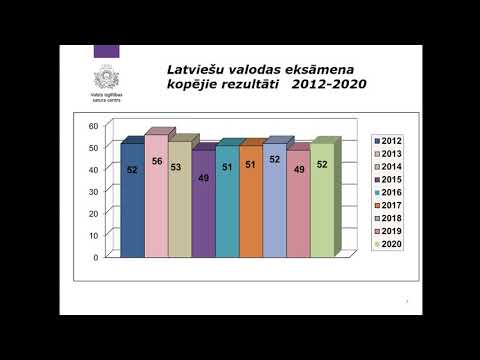 Centralizētā eksāmena latviešu valodā rezultāti 2019./2020.m.g. un ieteikumi