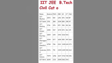 JEE ADVANCED 2024 MARKS VS RANK | JEE Advanced 2024 Cut-Off #iit #iitmotivation #careerinitiative