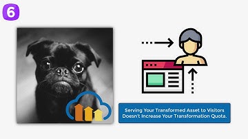 Tutorial - Understanding Cloudinary’s Transformation Quotas