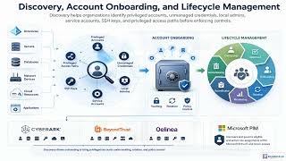 CyberArk vs BeyondTrust vs Delinea vs Microsoft PIM: PAM Fit | Module 4.5