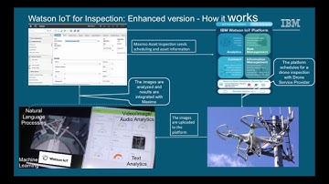 IBM Watson Internet of Drones