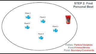 particle swarm optimisation (PSO) algorithm in 30secs screenshot 4