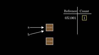 Famous Reference Counting  And different value in different ide Wealth