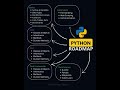 🚀 Python Roadmap – From Beginner to AdvancedStarting Python and don’t know where to begin?