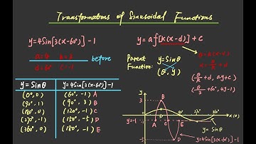 Transformations of Sinusoidal Functions （By 5 Image Points)