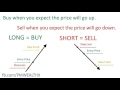 02 Going Long and Going Short - FXTM Trading Basics - YouTube