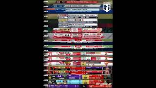 Ipl all scoreboards designs #shortsviral #viralshort #cricket #ipl