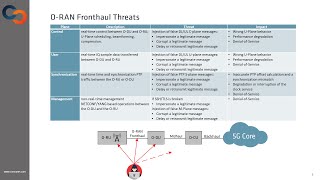 Threats to O-RAN Fronthaul