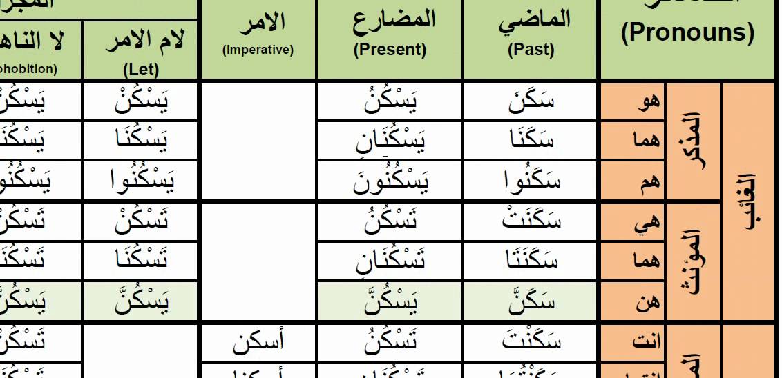 Arabic Verb Conjugation Chart