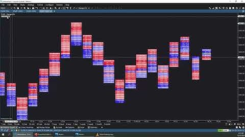 MotiveWave Order Flow Tools To Help Focus Your Intraday Trading (with Zytrade Brokerage)