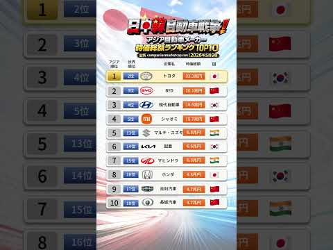 【日中韓】自動車戦争！ アジア自動車メーカー 時価総額ランキング TOP 10   | Ranking Times