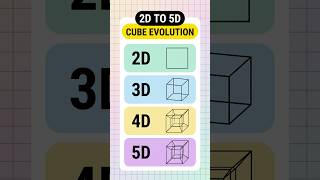 🤯 From 2D to 5D! How a Cube Changes in Different Dimensions 🧊 | Study with me #Shorts