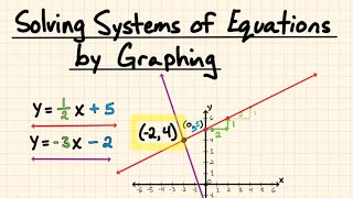 Solving Systems of equations by Graphing - Notes