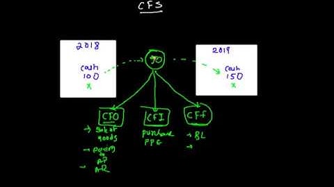 CFA: CASH FLOW STATEMENT