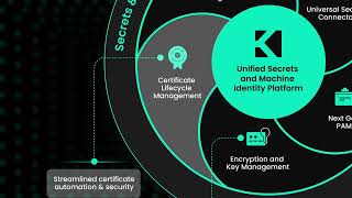 Akeyless - World's First Unified Secrets and Machine Identity Platform