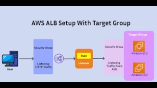 How to route multiple domain in using single application load balancer