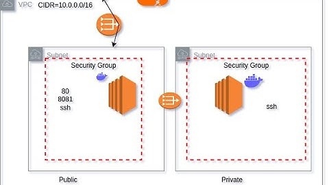 Infrastructure/Diagram - App using Dev-container, NeoVim with Java, SpringBoot, React, Terraform AWS