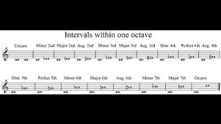 Theory Lesson 2: Intervals - the building blocks of music theory