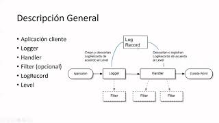 Logging en Java - java.util.logging - TDP - DCIC, UNS