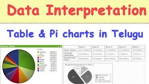 Data Interpretation In Telugu || table & Pi Charts for all competitive Exams by  Manavidya