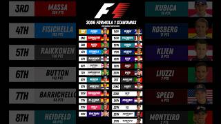 2006 Formula 1 World Championship (With Current Points System) | Final Standings #F1 #Formula1 #2006