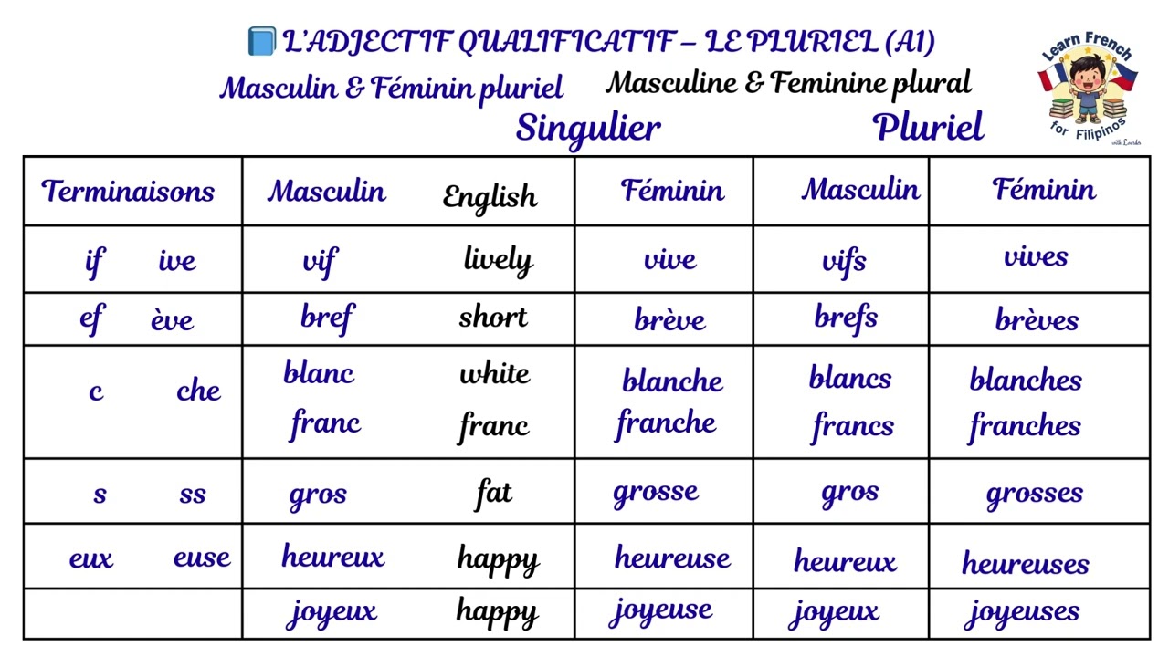 GRAMMAIRE MODULE 3.20📘 L’ADJECTIF QUALIFICATIF – LE PLURIEL A1