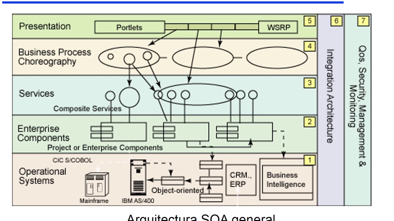 Project components. SOA архитектура. SOA архитектура диаграмма. Распределение системы SOA. Карта SOA белки.
