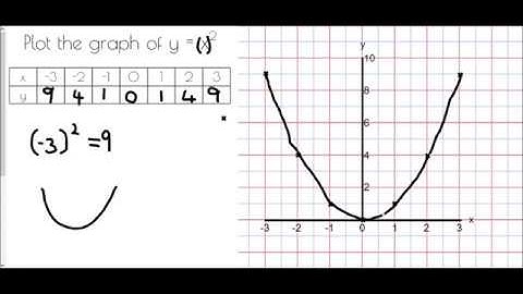 Drawing Graphs of Quadratic Equations - Mr Morley Maths