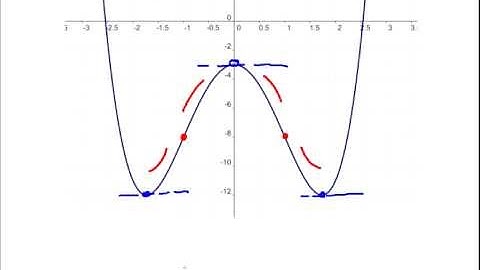 Calculus tutorial - Points of Inflexion