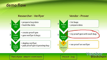 Proving knowledge about sensitive security bugs with ZKP on Ethereum