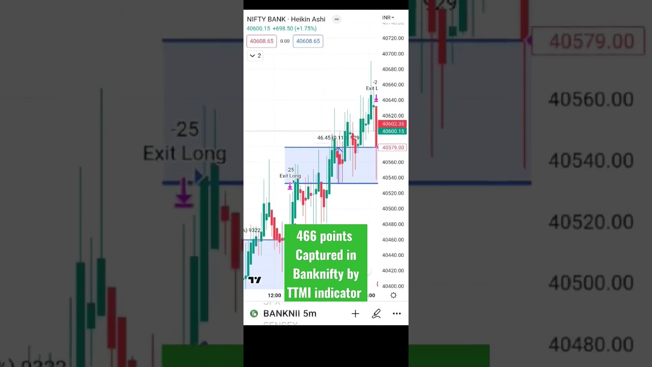TTMI Indicator Performance | 