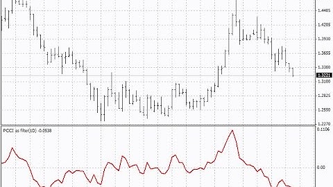 MTF PCCI as a filter Forex MT4 Indicator