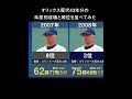 【岸田政権2年目へ】オリックス歴代43年分の年度別成績と順位を並べてみた【プロ野球 岸田護 中嶋聡 西村徳文 福良淳一 仰木彬 岡田彰布 森脇浩司】