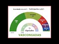 Galicia y Vascongadas. La crónica del 12-J que no gustará a casi nadie.