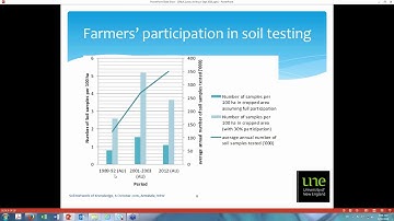 An analysis of Australian farmers’ soil testing practice over the last 20 years