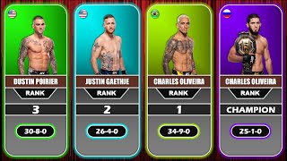 UFC Lightweight Rankings 2024 | Charles Oliveira, Islam Makhachev, Dustin Poirier, Justin Gaethje