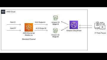 Cloud based video Streaming service using Amazon S3 + Amazon CloudFront