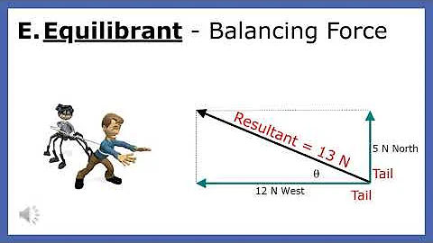 Finding and Drawing an Equilibrant - showmethephysics.com